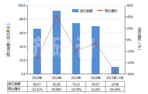 2013-2017年3月中國其他蒸餾或精餾設(shè)備(HS84194090)進口總額及增速統(tǒng)計 2013-2017年3月中國其他蒸餾或精餾設(shè)備(HS84194090)進口總額及增速統(tǒng)計
